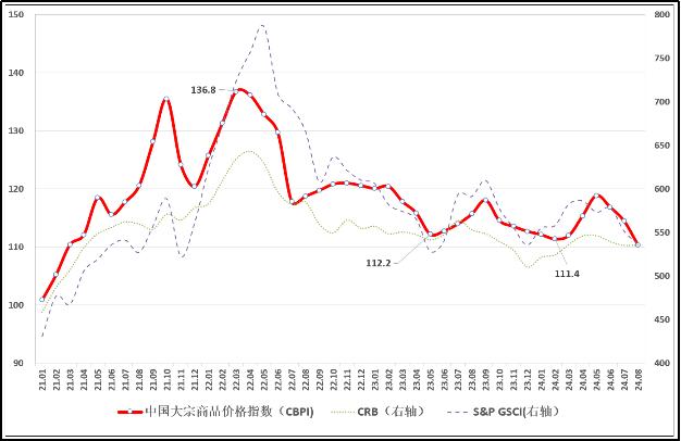 【财经分析】2024年8月中国大宗商品价格指数环比回落3.6% 黑色及能源延续跌势