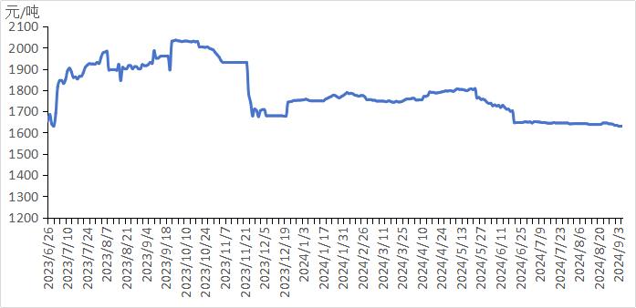 新华指数|9月5日山东港口石油焦现货交易价格指数持平