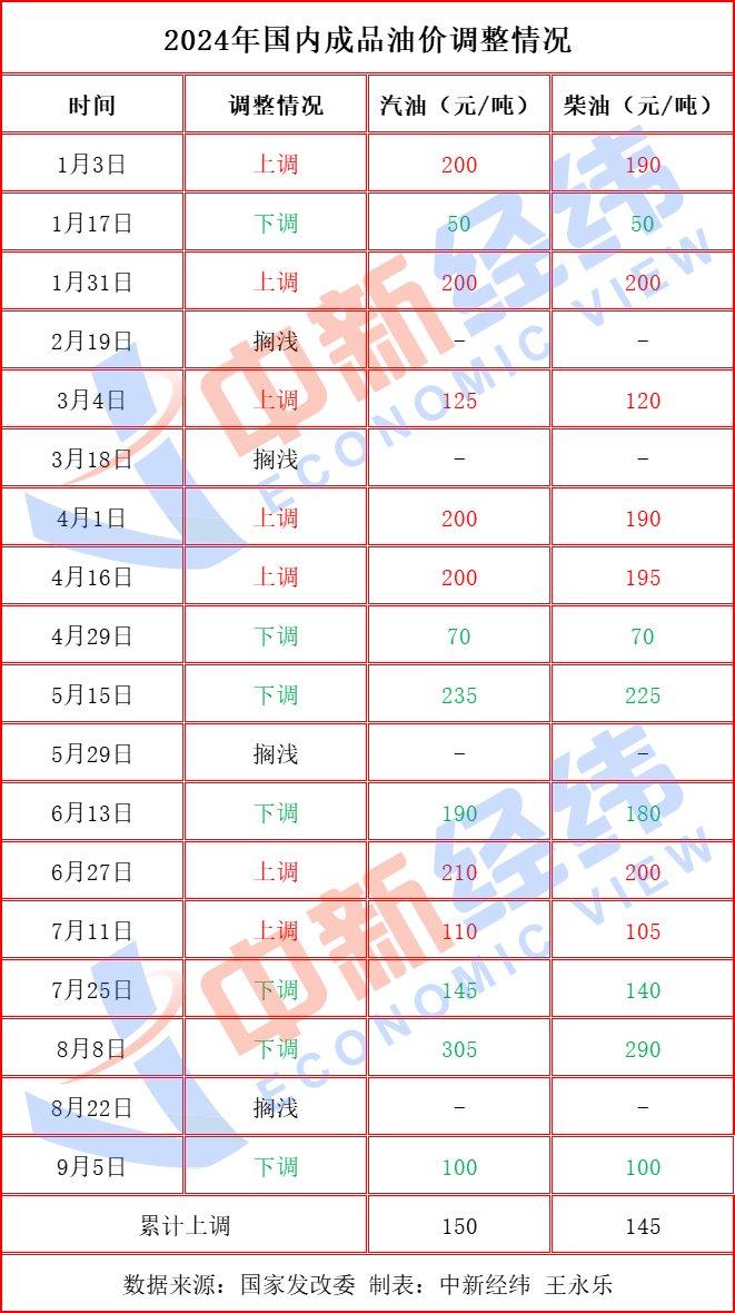 车主注意！油价年内第七降，加满一箱少花4元