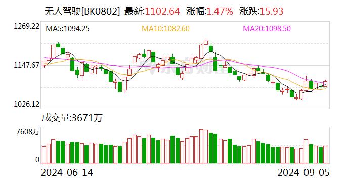 风口研报特斯拉FSD计划明年一季度在中国推出 智能驾驶渗透率有望逐步提升