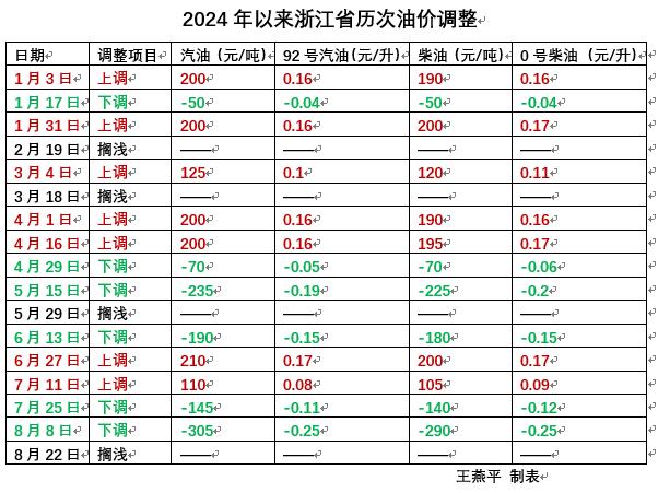 国际原油价格创今年以来新低 国内油价今晚会降多少？