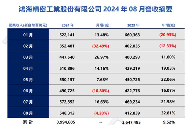 AI服务器需求推动，鸿海8月销售额5483.1亿元新台币，创历年同期新高  | 财报见闻