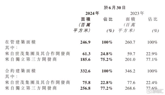 世茂服务(00873.HK)：夯实高品质服务根基，坚持有质量的规模增长