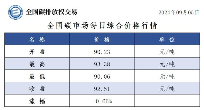 9月5日全国碳市场收盘价92.51元／吨 较前一日下跌0.66%