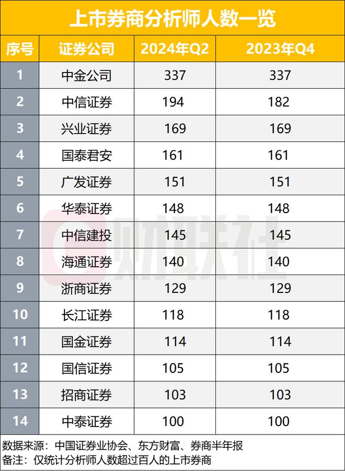 上市券商上半年减员超7000名，分析师与投顾两大条线反逆势增员