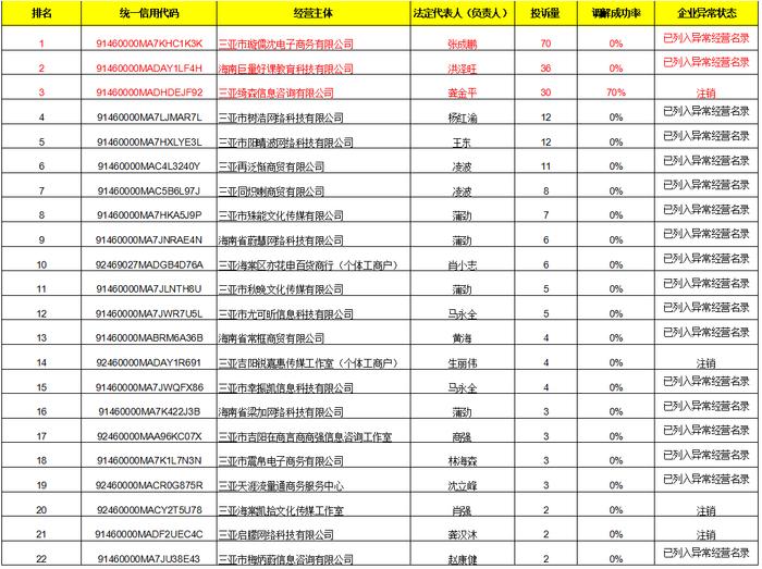 海南省三亚市市场监管局公布1-8月网络短视频培训消费投诉情况