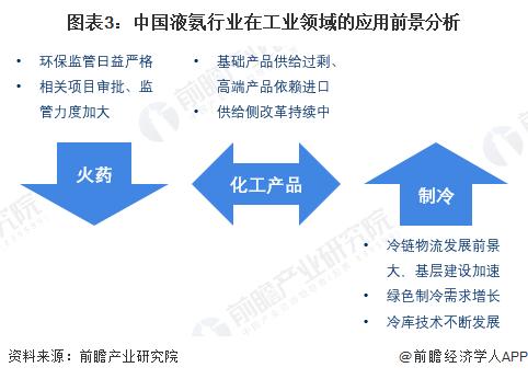 2024年中国液氨细分应用市场分析 新能源领域的应用是关键增长点【组图】