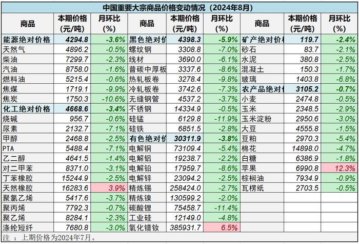 【财经分析】2024年8月中国大宗商品价格指数环比回落3.6% 黑色及能源延续跌势