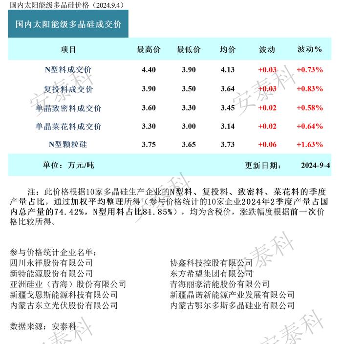 低供应量叠加下游提价 本周硅料价格全线上涨 但涨势或难延续