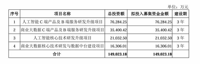 合合信息：拟首发募资14.9亿元投建人工智能C端产品及B端服务等项目 9月13日申购