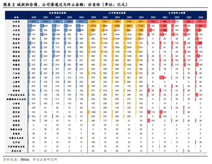 【华安证券·债券研究】点评报告：终止比重提升，批文获取难度不减