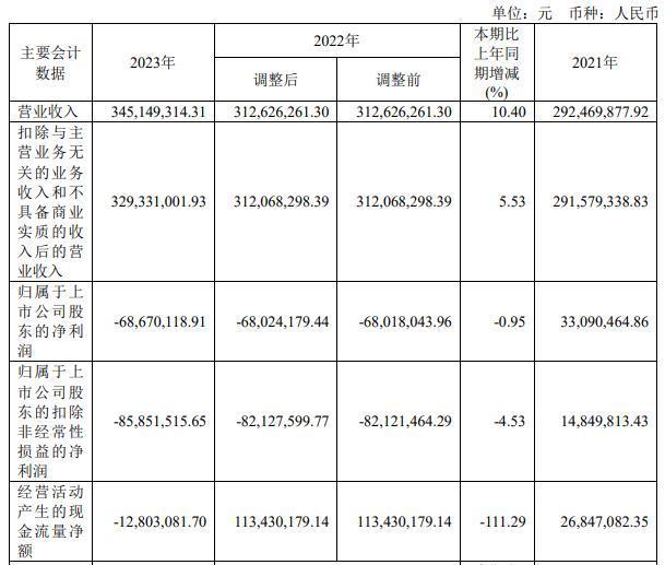 方邦股份近2年半净利润均亏 2019年上市募资10.8亿