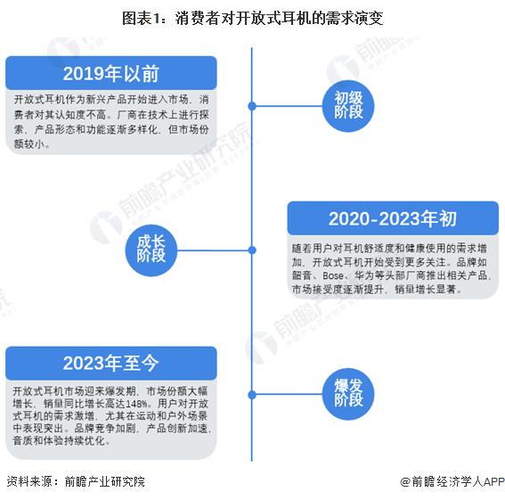 2024年中国开放式耳机消费者需求及趋势分析 市场逐渐成熟，适用人群不断扩大【组图】