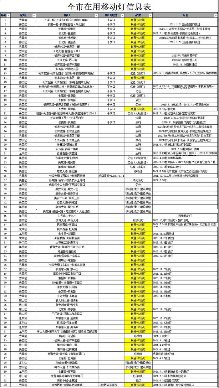 以下路口请减速慢行！海口公安交警回收移动红绿灯