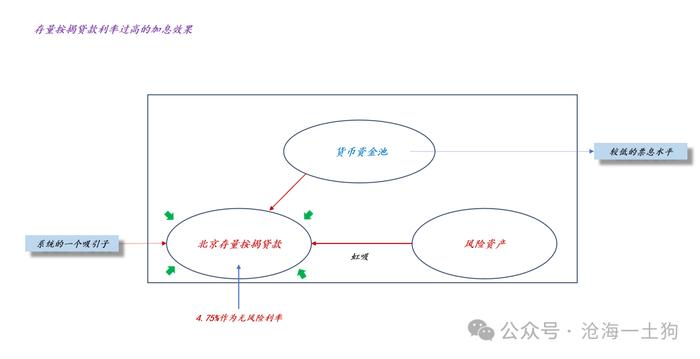 关于降低存量房贷利率对风险资产价格的影响