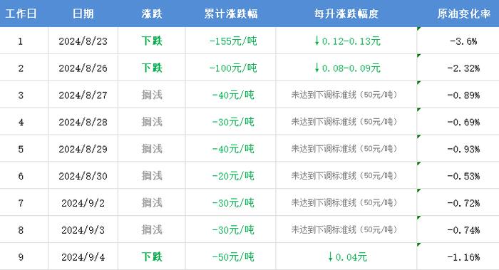 别着急加油！预计今晚降价！