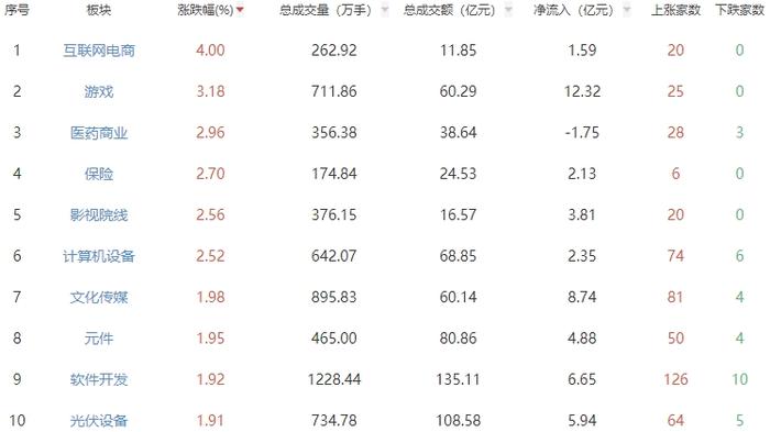 午评：创指高开高走涨0.78% 互联网电商概念股强势