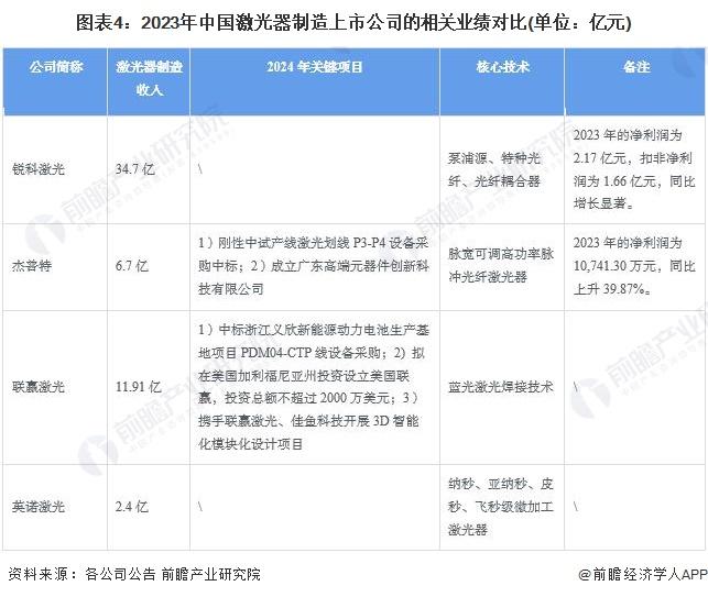 【全网最全】2024年激光器产业上市公司全方位对比(附业务布局汇总、业绩对比、业务规划等)