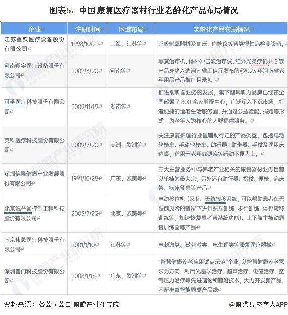 2024年中国康复医疗器材行业发展机遇分析 我国老龄化加速，康复医疗器械需求提升【组图】