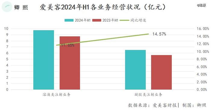 华熙生物VS爱美客：医美龙头，煎熬2024