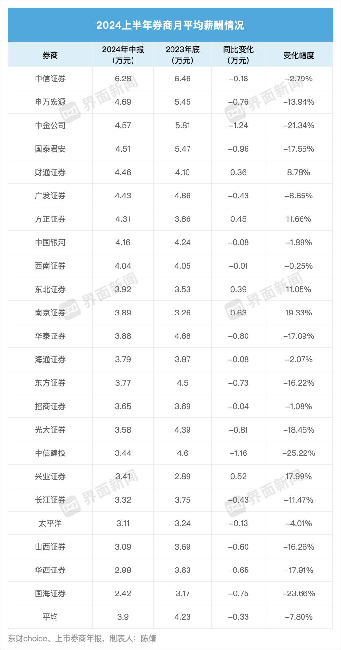 从业人数锐减近万人！多家头部券商降薪近两成，兴业、南京证券逆势加薪