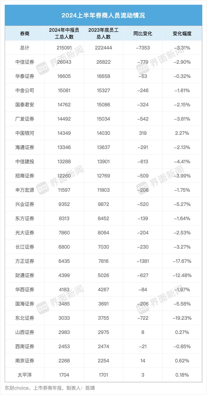 从业人数锐减近万人！多家头部券商降薪近两成，兴业、南京证券逆势加薪