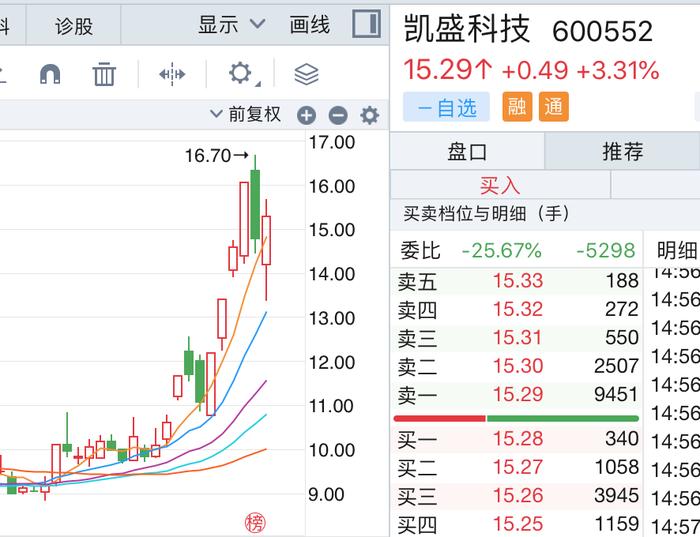 折叠屏概念股震荡分化，冠石科技跌超9%，科森科技、凯盛科技已提示风险