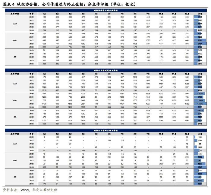 【华安证券·债券研究】点评报告：终止比重提升，批文获取难度不减