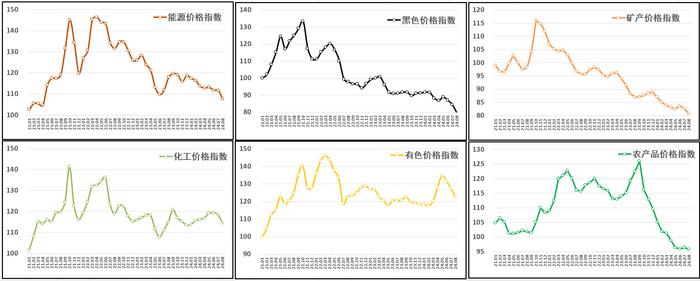 【财经分析】2024年8月中国大宗商品价格指数环比回落3.6% 黑色及能源延续跌势