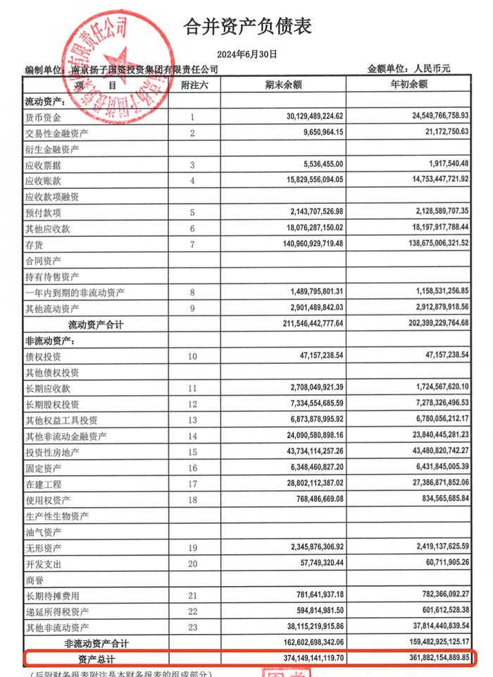 扬子国投2024上半年归母净利增三成，资产负债率70%