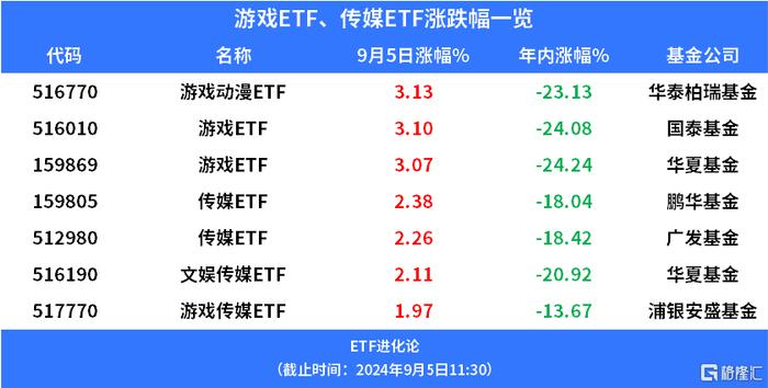 游戏动漫ETF、游戏ETF涨超3%，年内资金逆势净流入游戏ETF、传媒ETF