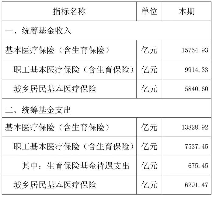 都不缴医疗保险了么？