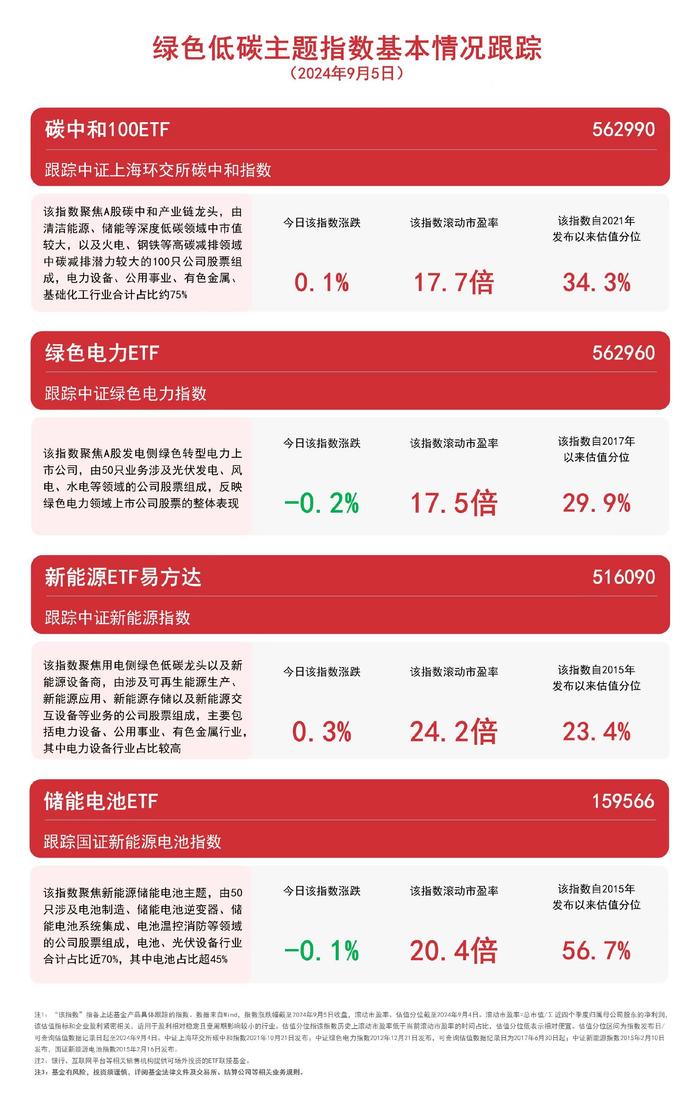 布局绿色低碳主题，新能源ETF易方达（516090）、碳中和100ETF（562990）等产品受市场关注