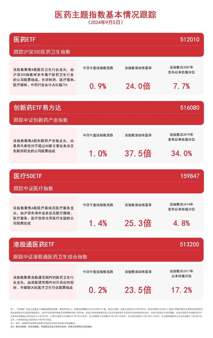 医药板块走强，医疗50ETF（159847）、创新药ETF易方达（516080）等产品布局板块龙头