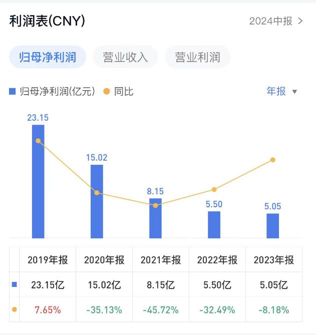 信达地产两年换三任董事长，净利连续三年下滑