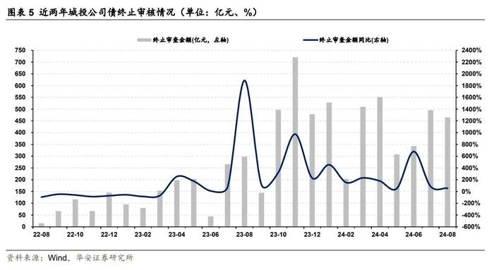 【华安证券·债券研究】点评报告：终止比重提升，批文获取难度不减