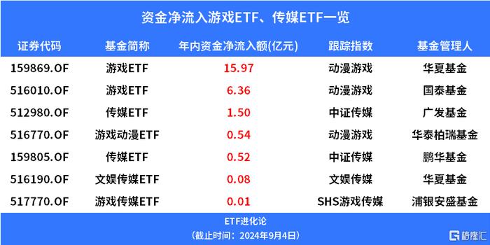 游戏动漫ETF、游戏ETF涨超3%，年内资金逆势净流入游戏ETF、传媒ETF