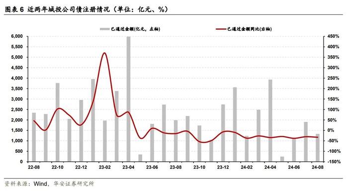 【华安证券·债券研究】点评报告：终止比重提升，批文获取难度不减