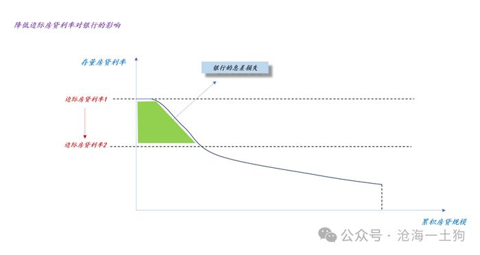 关于降低存量房贷利率对风险资产价格的影响