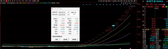 年内涨幅第二！深圳华强再夺一“板”，一路资金“深情陪伴”