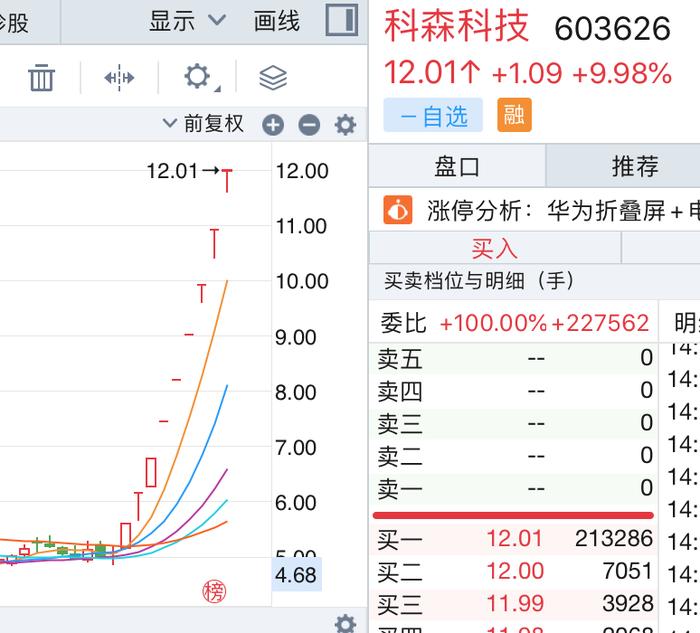 折叠屏概念股震荡分化，冠石科技跌超9%，科森科技、凯盛科技已提示风险