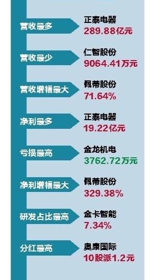 数说温州35家A股上市公司之“最”