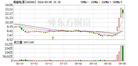 主力复盘：9亿封板大众交通 5亿出逃南都电源