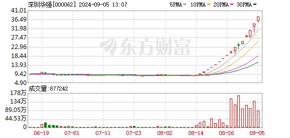 深圳华强再度触及涨停 16天15板累计涨幅超333%