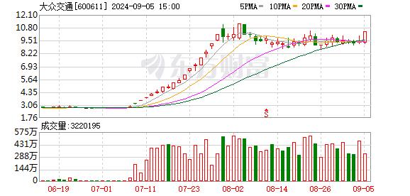 主力复盘：9亿封板大众交通 5亿出逃南都电源