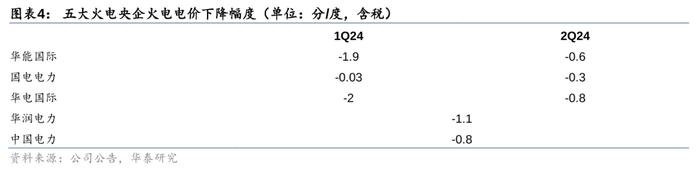 华泰 | 公用环保：火电利润超预期，固废现金流转正