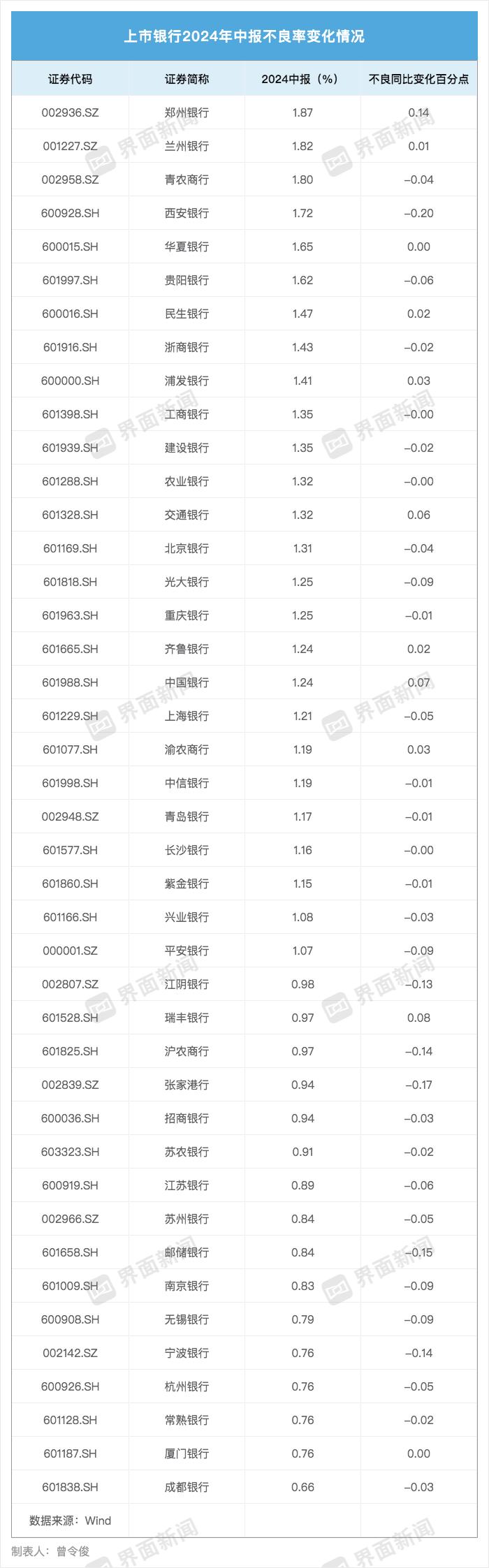 A股42家上市银行资产质量扫描：不良呈何态势？未来风险点在哪？