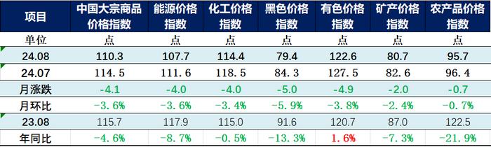 【财经分析】2024年8月中国大宗商品价格指数环比回落3.6% 黑色及能源延续跌势