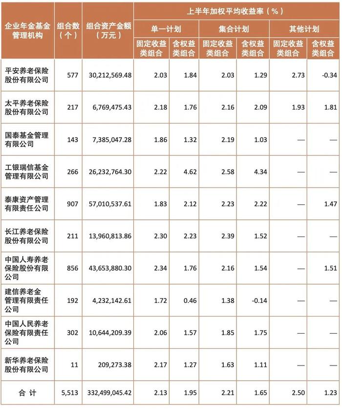 企业年金 最新业绩！