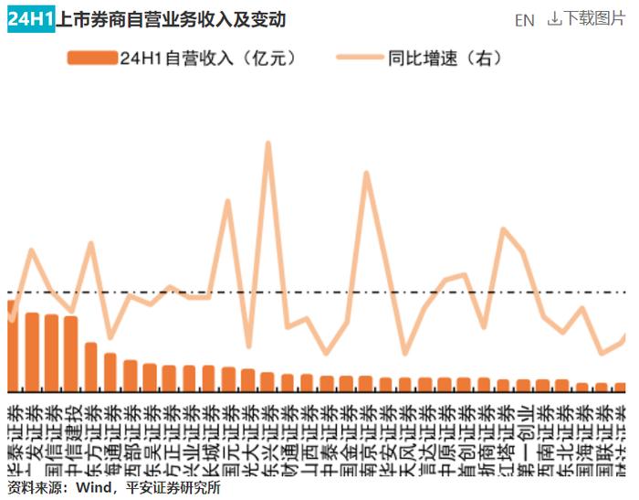 上市券商上半年自营业务收入近750亿元，非方向性投资转型成趋势